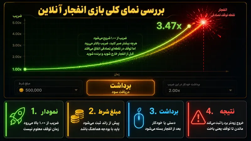 بررسی نمای کلی بازی انفجار آنلاین