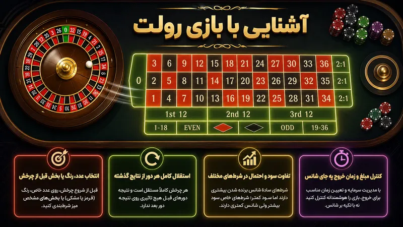 آشنایی با بازی رولت